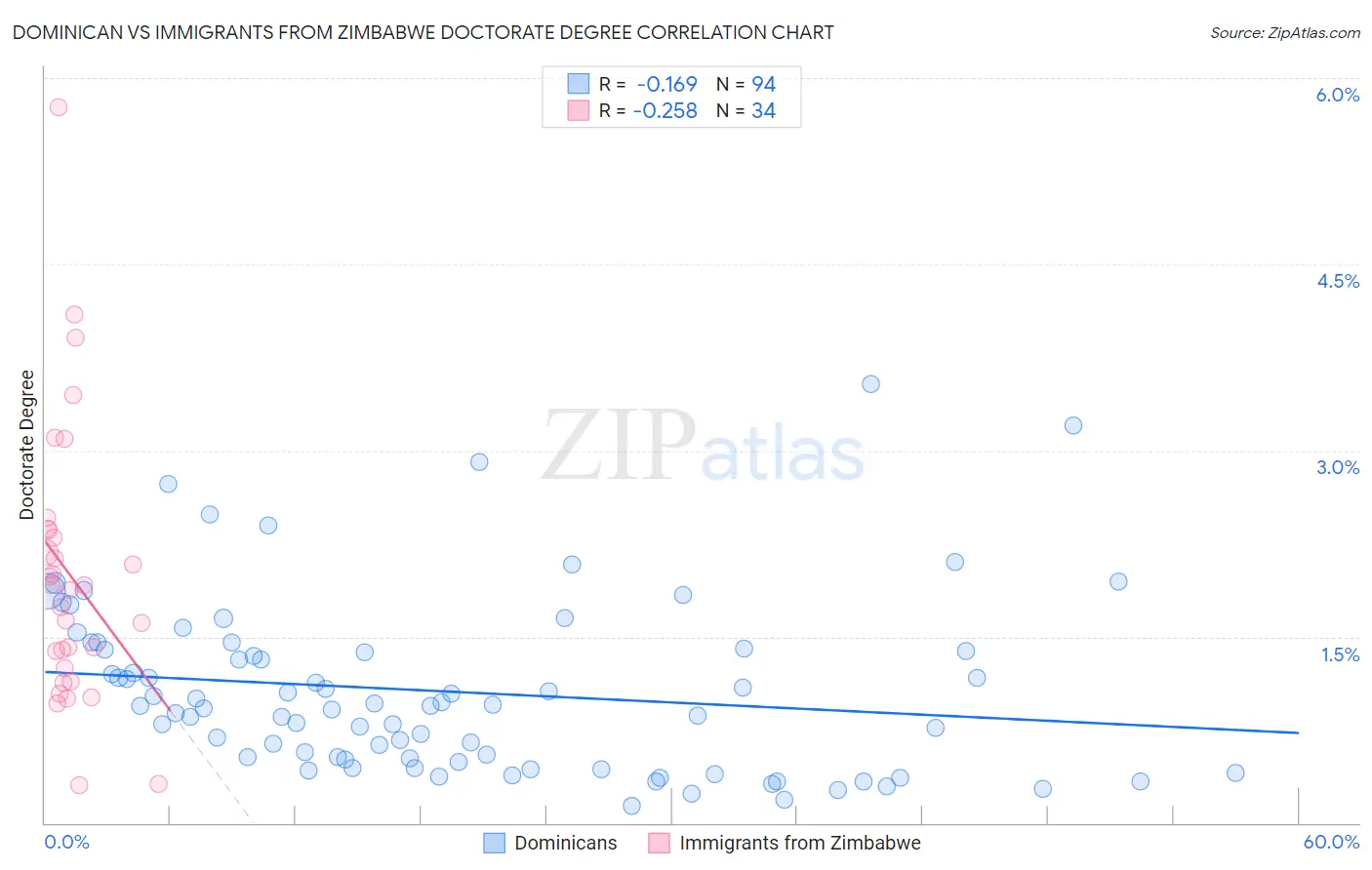 Dominican vs Immigrants from Zimbabwe Doctorate Degree