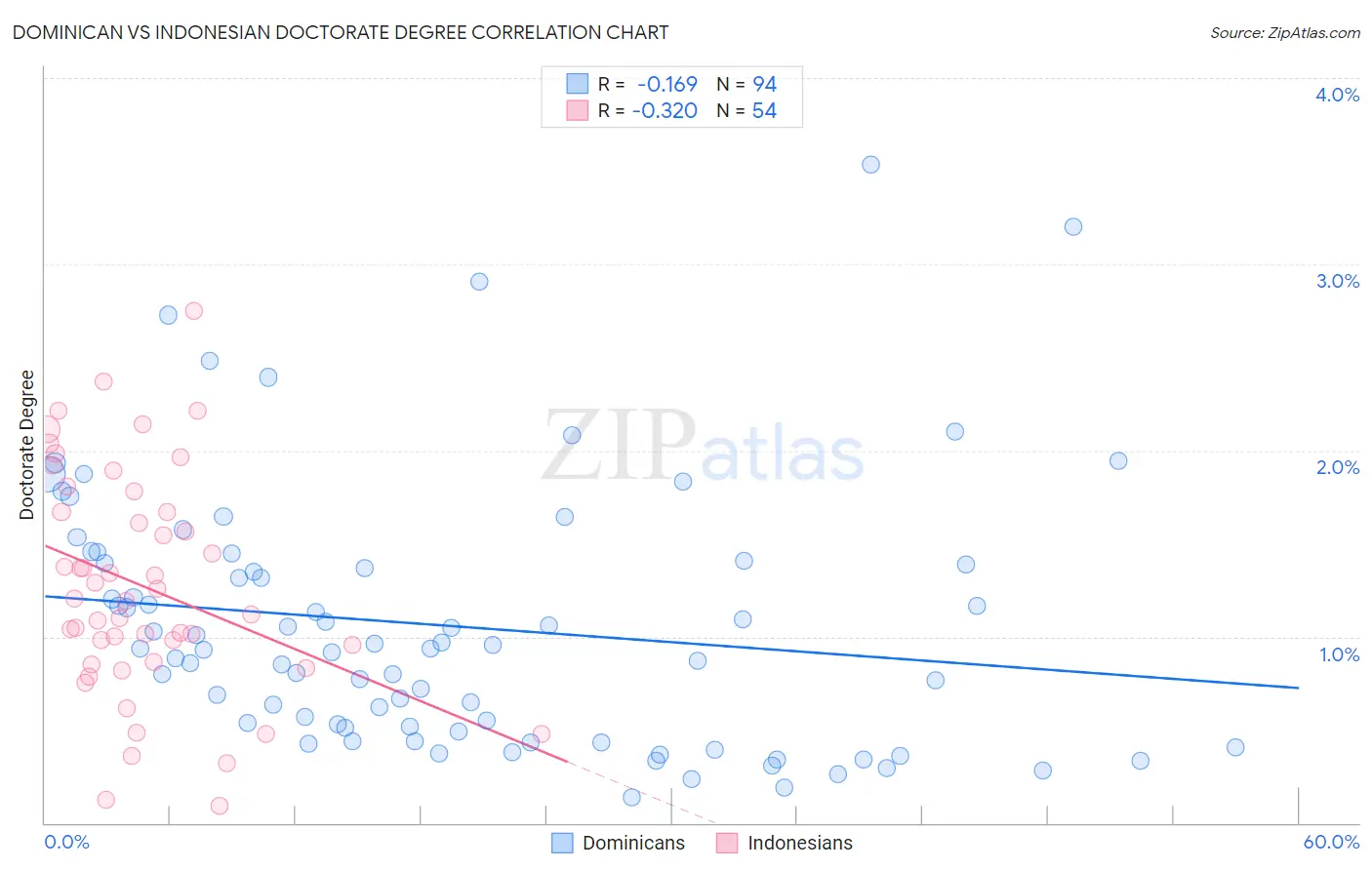 Dominican vs Indonesian Doctorate Degree