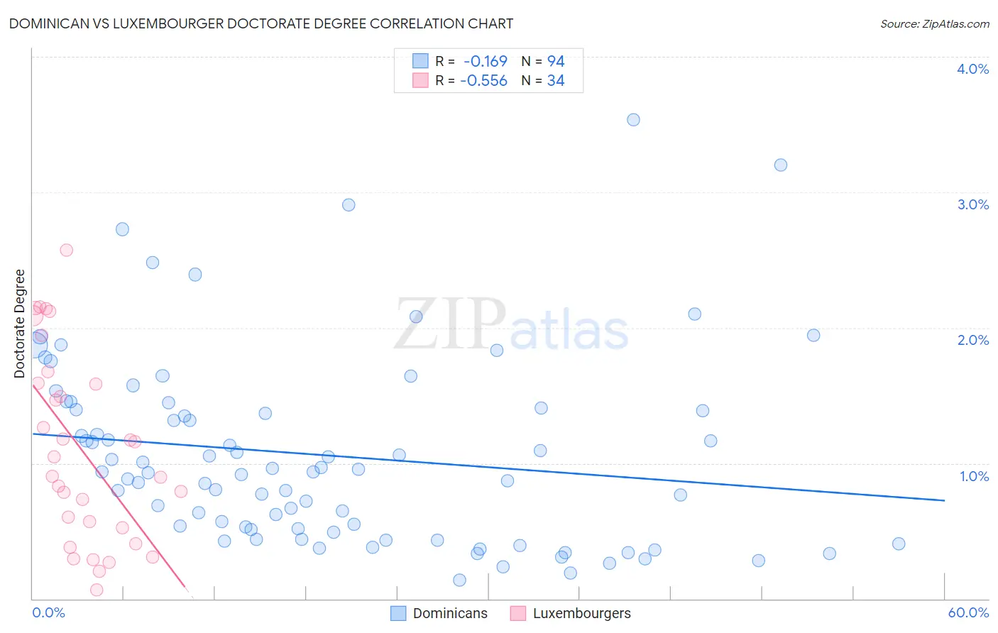 Dominican vs Luxembourger Doctorate Degree