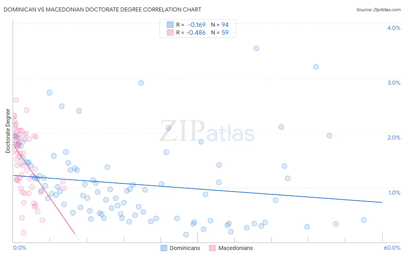 Dominican vs Macedonian Doctorate Degree