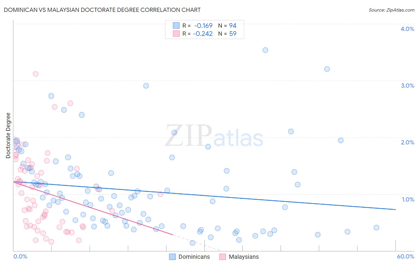 Dominican vs Malaysian Doctorate Degree