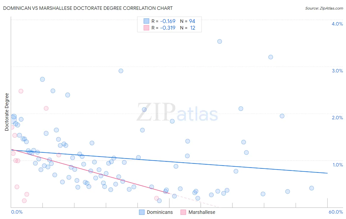 Dominican vs Marshallese Doctorate Degree