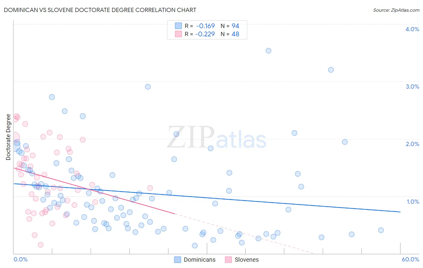 Dominican vs Slovene Doctorate Degree