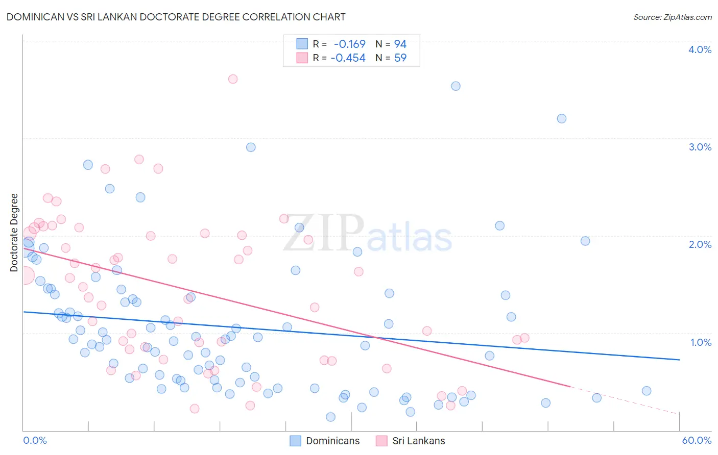 Dominican vs Sri Lankan Doctorate Degree
