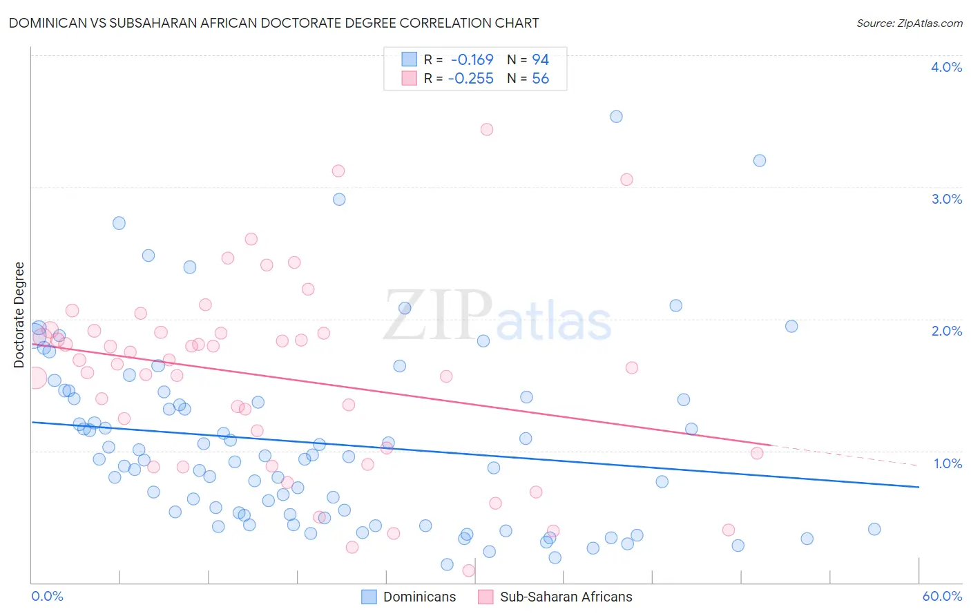 Dominican vs Subsaharan African Doctorate Degree