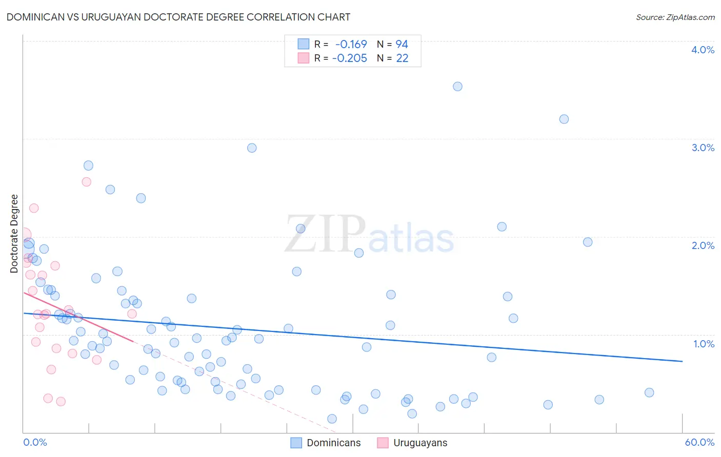 Dominican vs Uruguayan Doctorate Degree