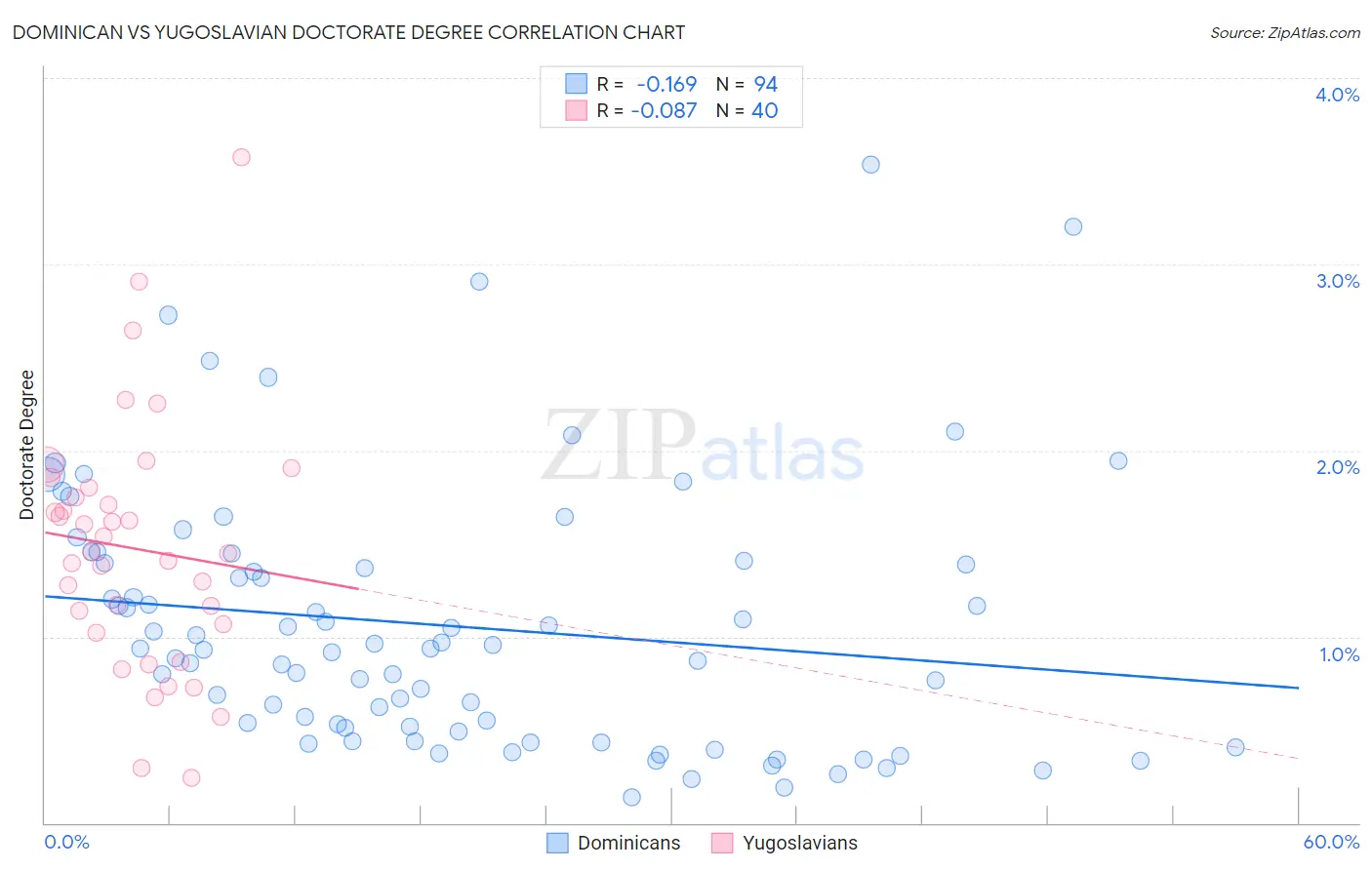 Dominican vs Yugoslavian Doctorate Degree