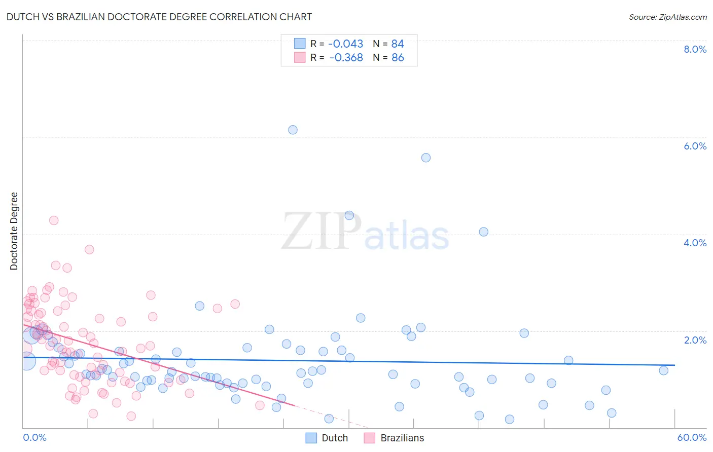 Dutch vs Brazilian Doctorate Degree