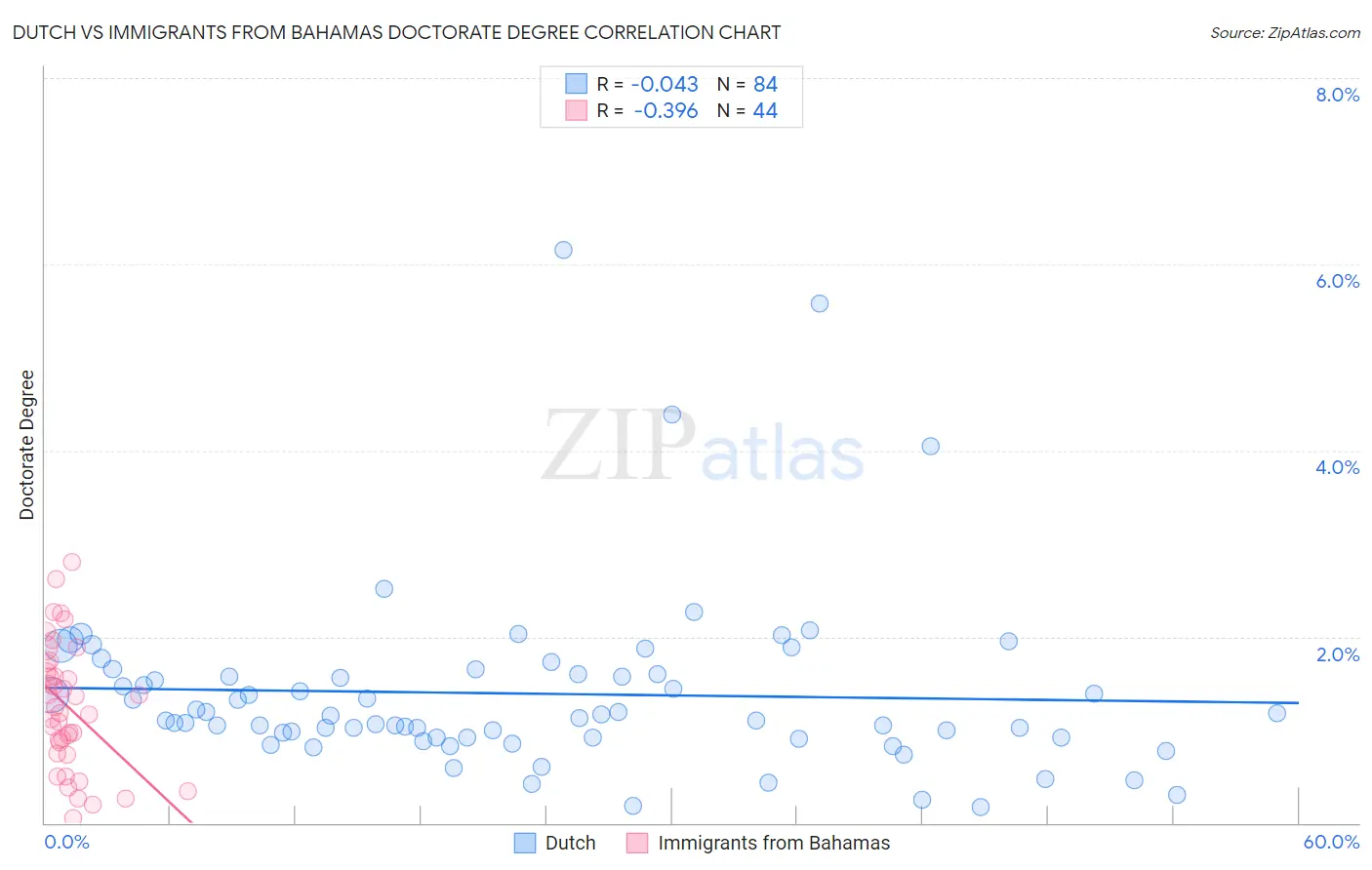 Dutch vs Immigrants from Bahamas Doctorate Degree