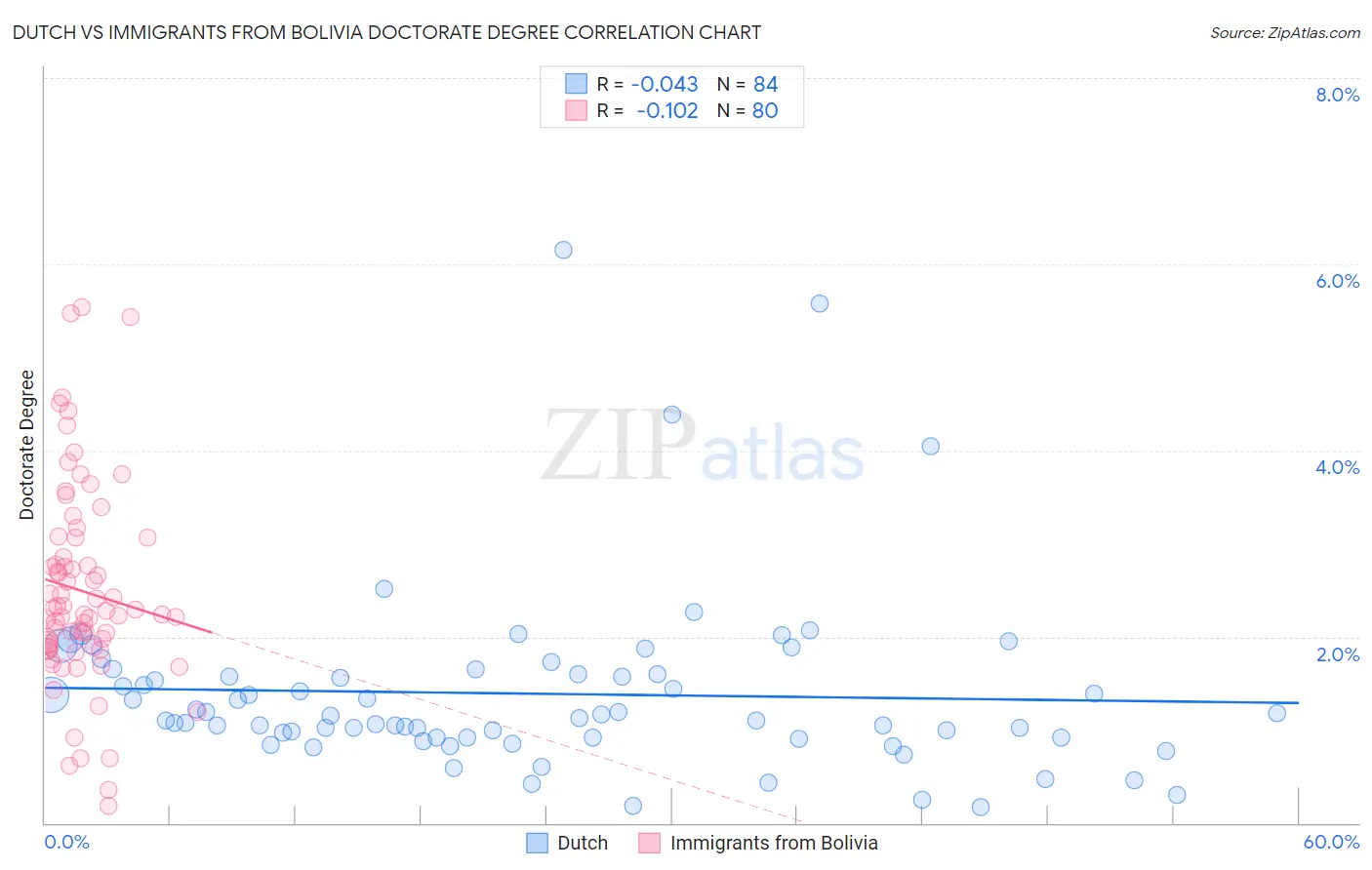 Dutch vs Immigrants from Bolivia Doctorate Degree