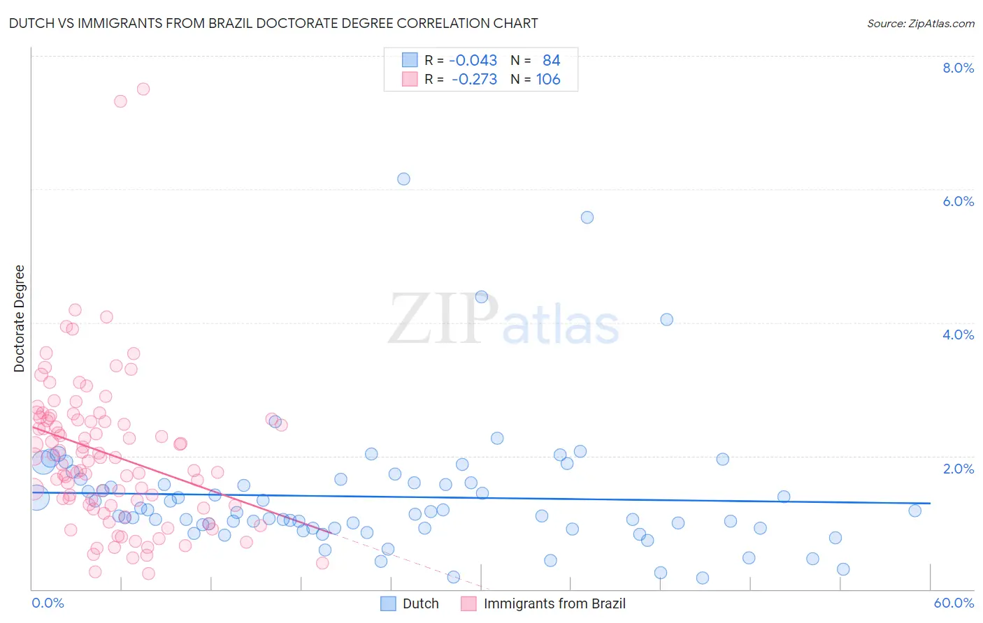 Dutch vs Immigrants from Brazil Doctorate Degree