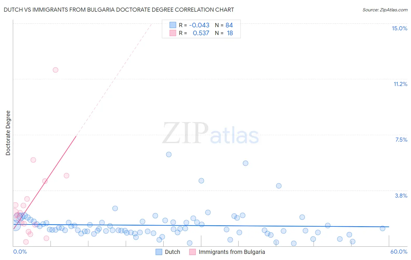 Dutch vs Immigrants from Bulgaria Doctorate Degree