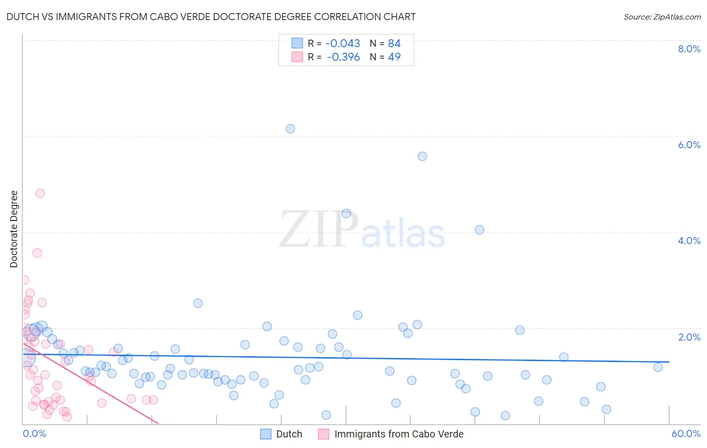 Dutch vs Immigrants from Cabo Verde Doctorate Degree