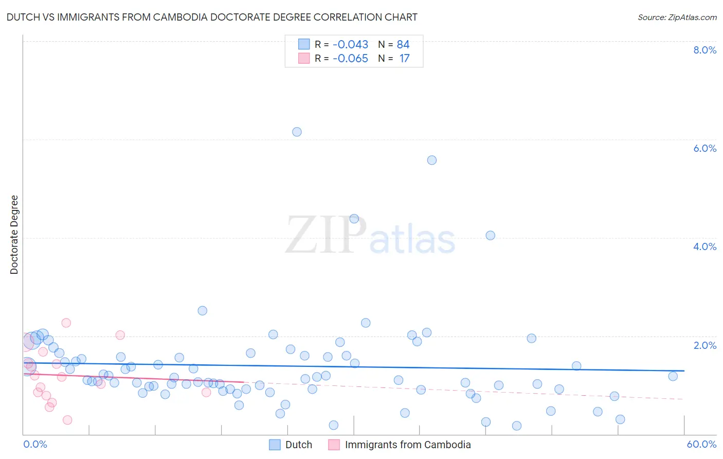 Dutch vs Immigrants from Cambodia Doctorate Degree