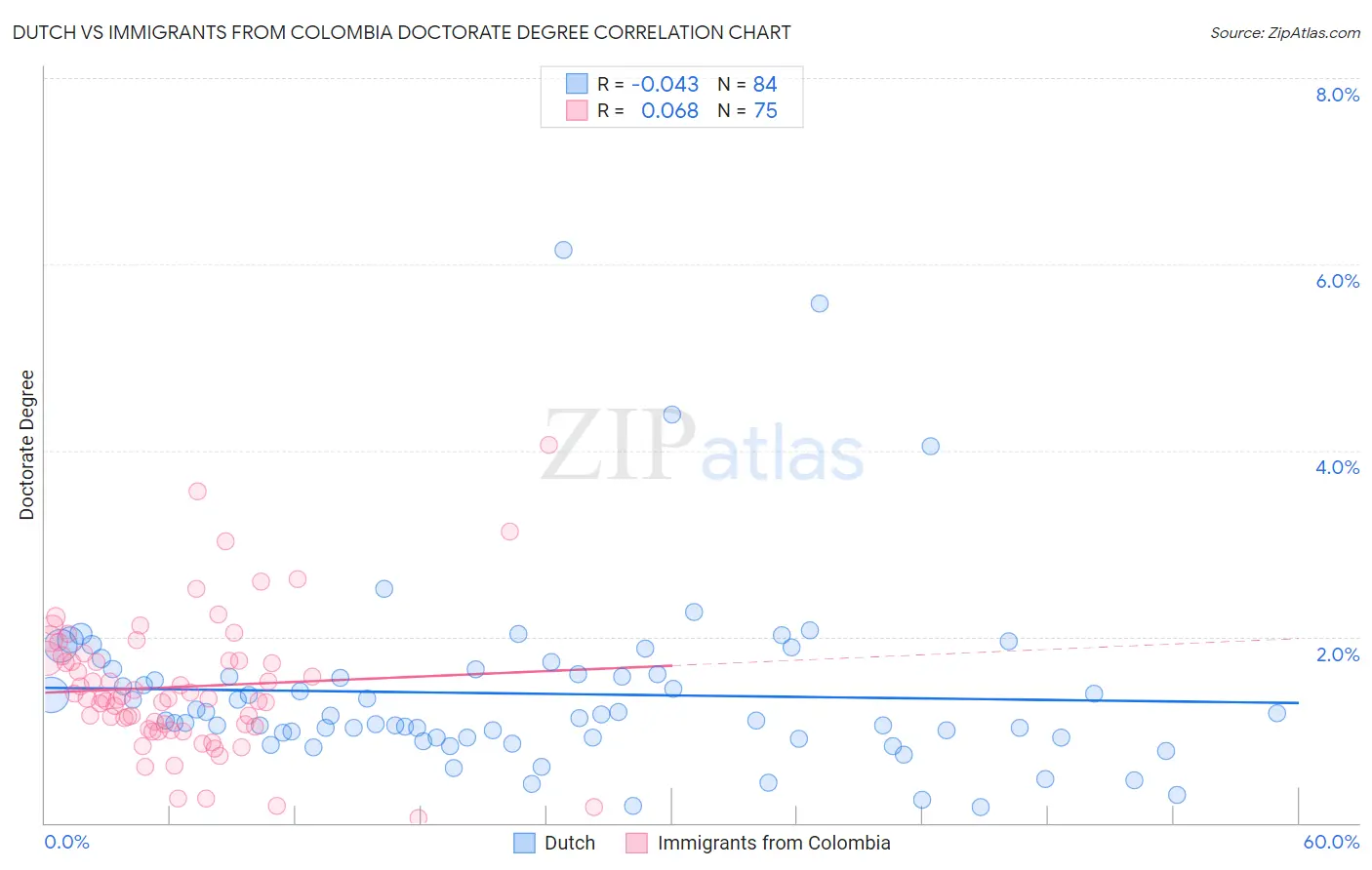 Dutch vs Immigrants from Colombia Doctorate Degree