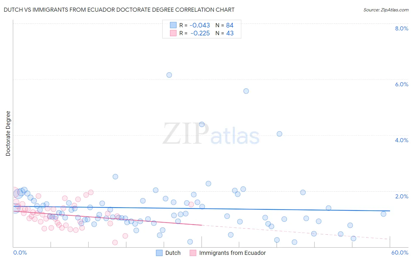 Dutch vs Immigrants from Ecuador Doctorate Degree