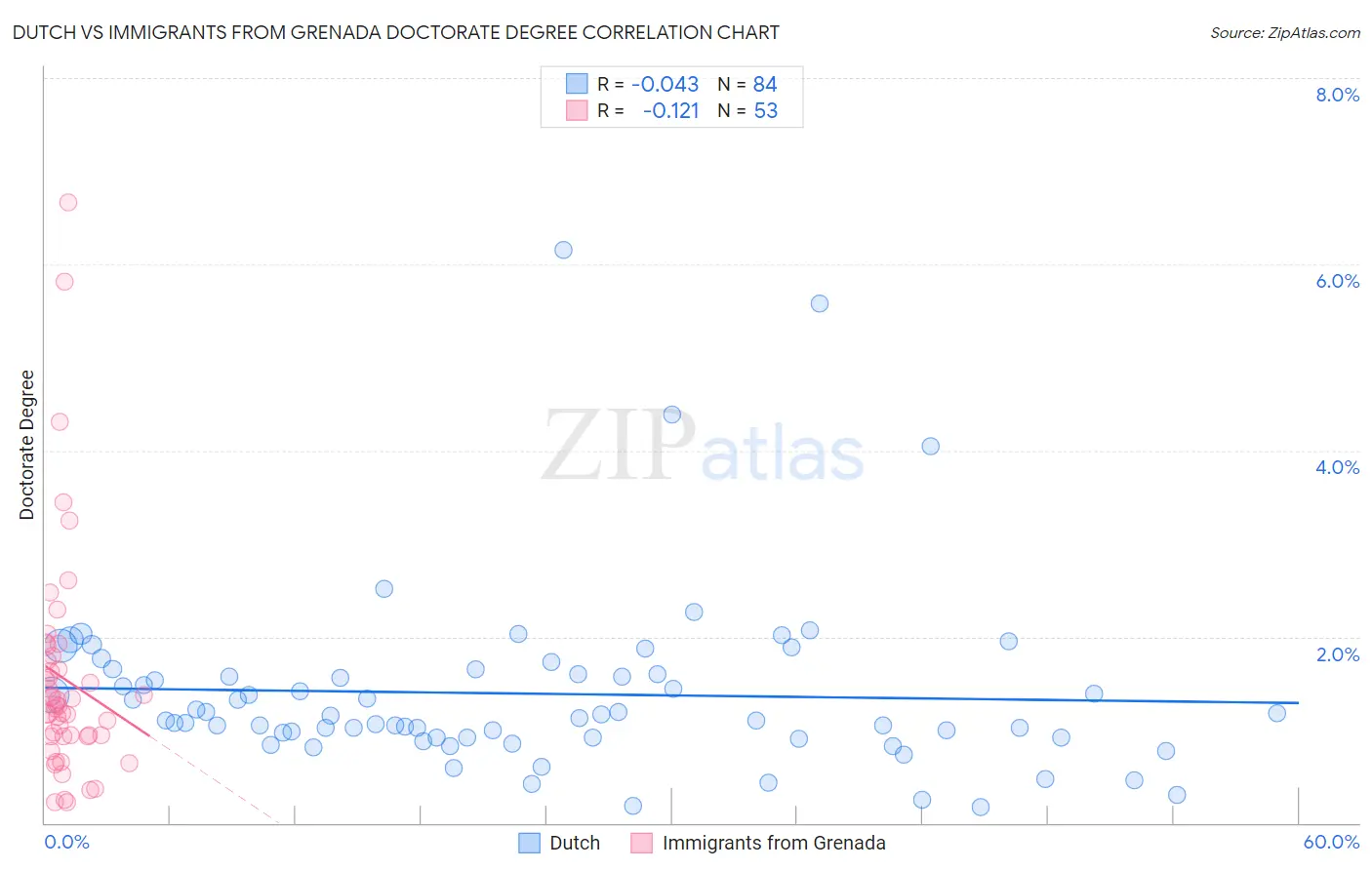 Dutch vs Immigrants from Grenada Doctorate Degree