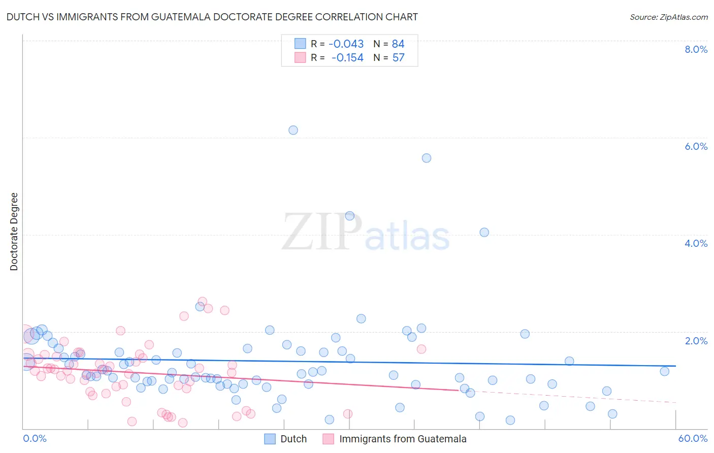 Dutch vs Immigrants from Guatemala Doctorate Degree