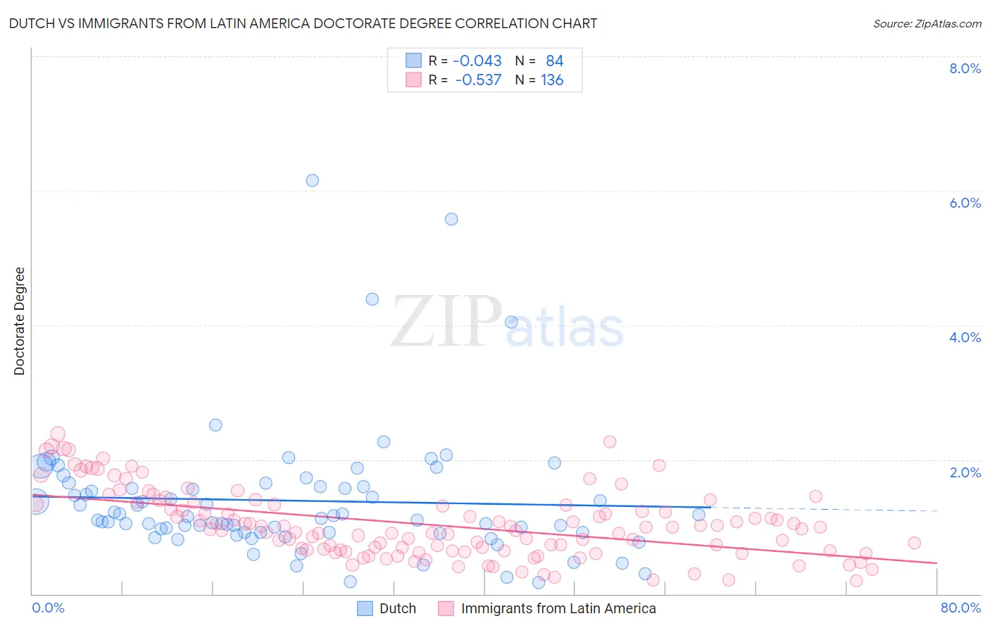 Dutch vs Immigrants from Latin America Doctorate Degree