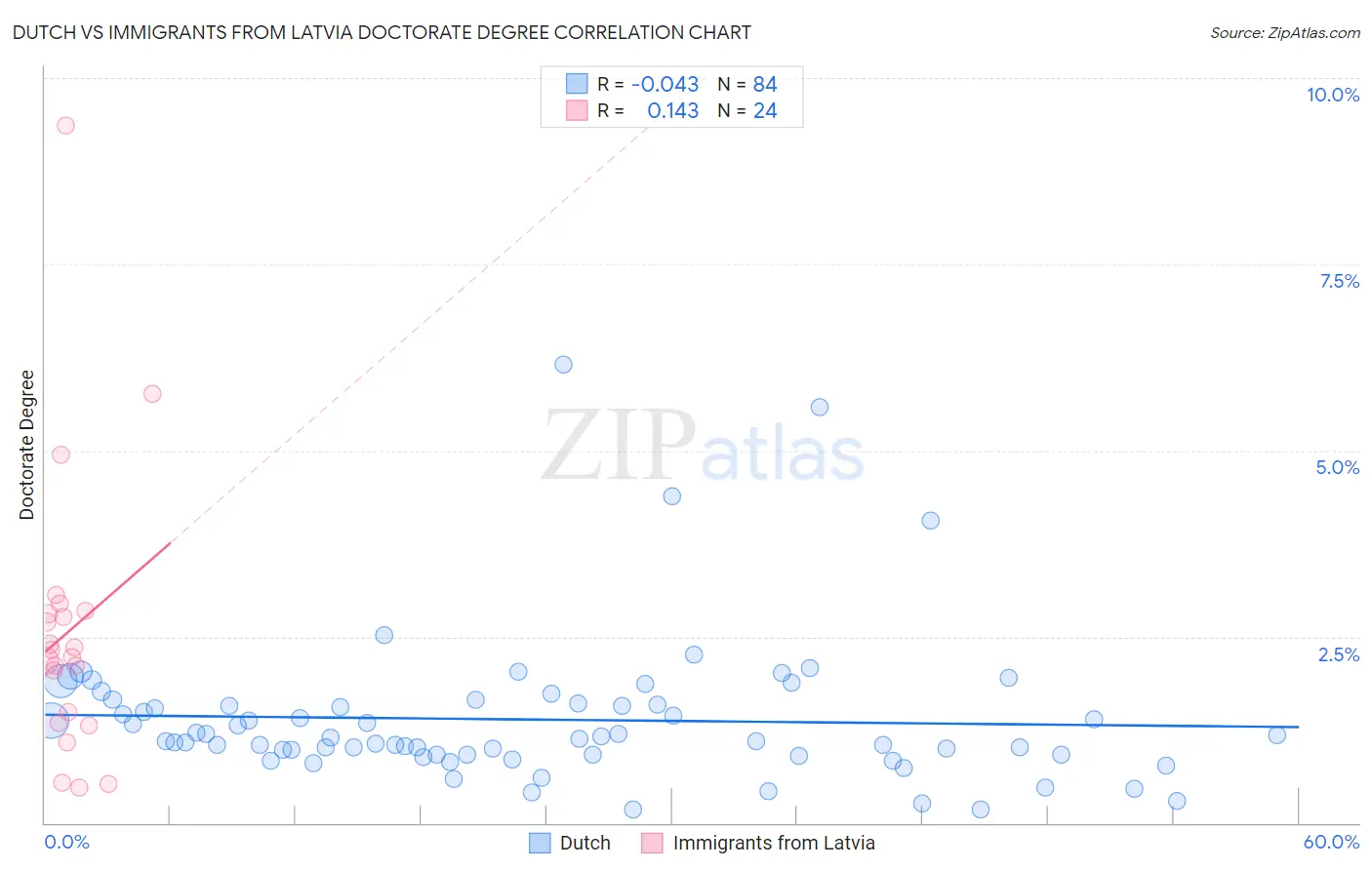 Dutch vs Immigrants from Latvia Doctorate Degree