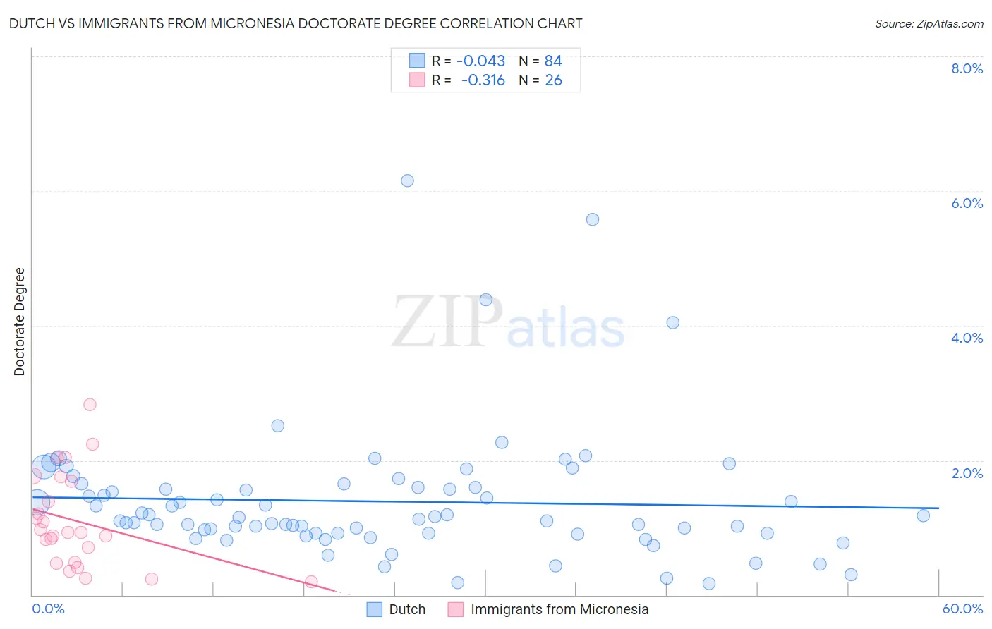 Dutch vs Immigrants from Micronesia Doctorate Degree