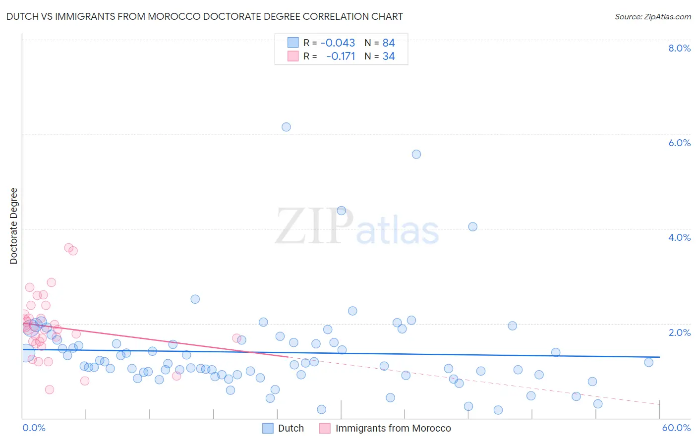 Dutch vs Immigrants from Morocco Doctorate Degree