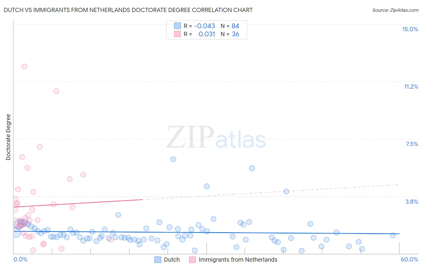 Dutch vs Immigrants from Netherlands Doctorate Degree