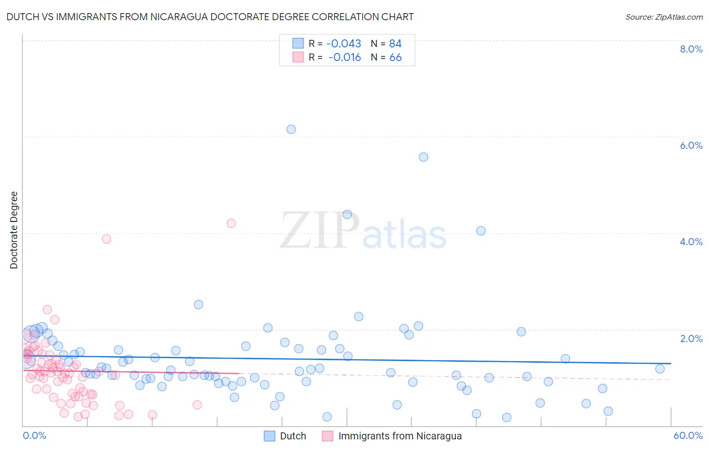 Dutch vs Immigrants from Nicaragua Doctorate Degree