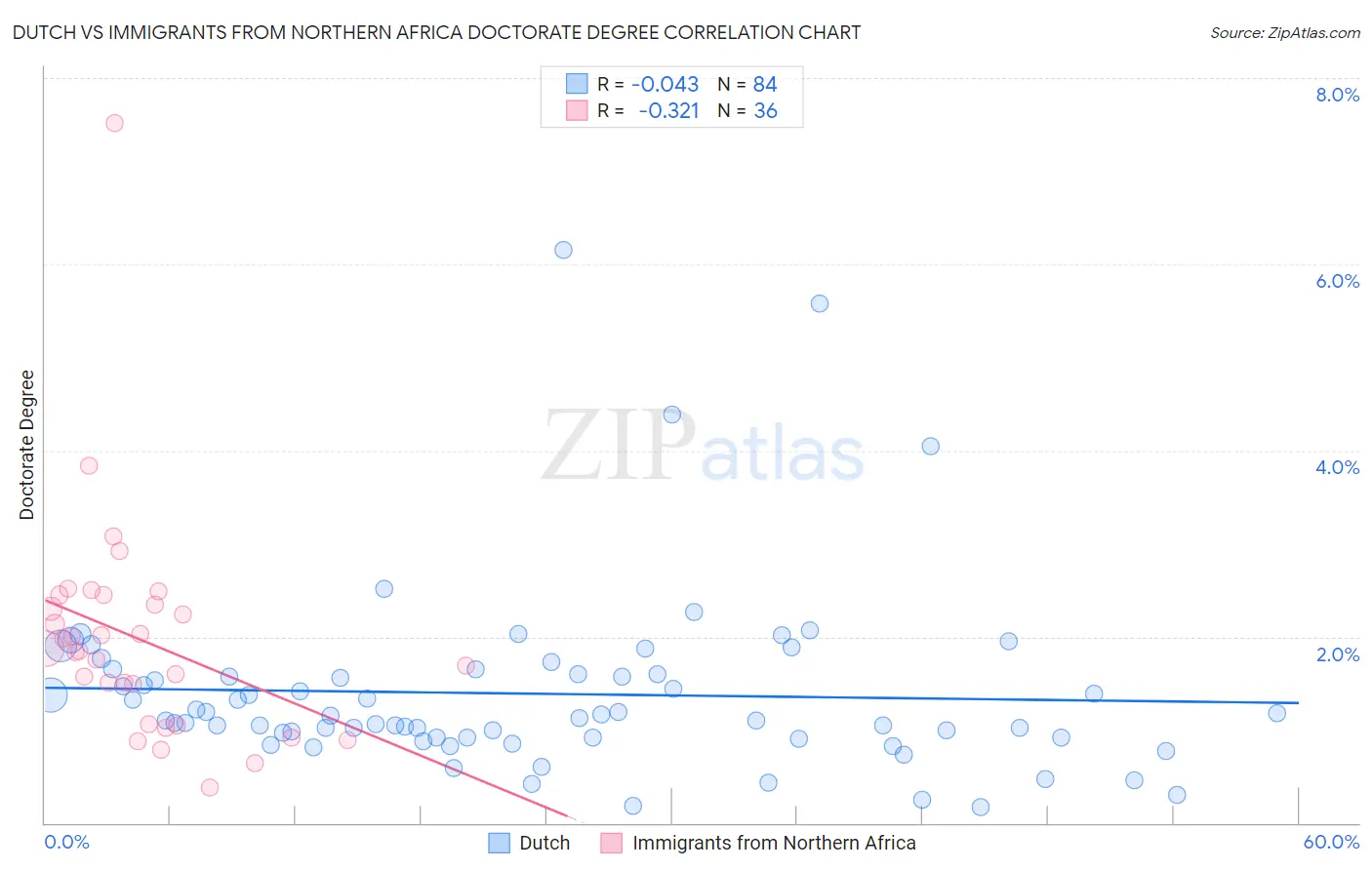 Dutch vs Immigrants from Northern Africa Doctorate Degree