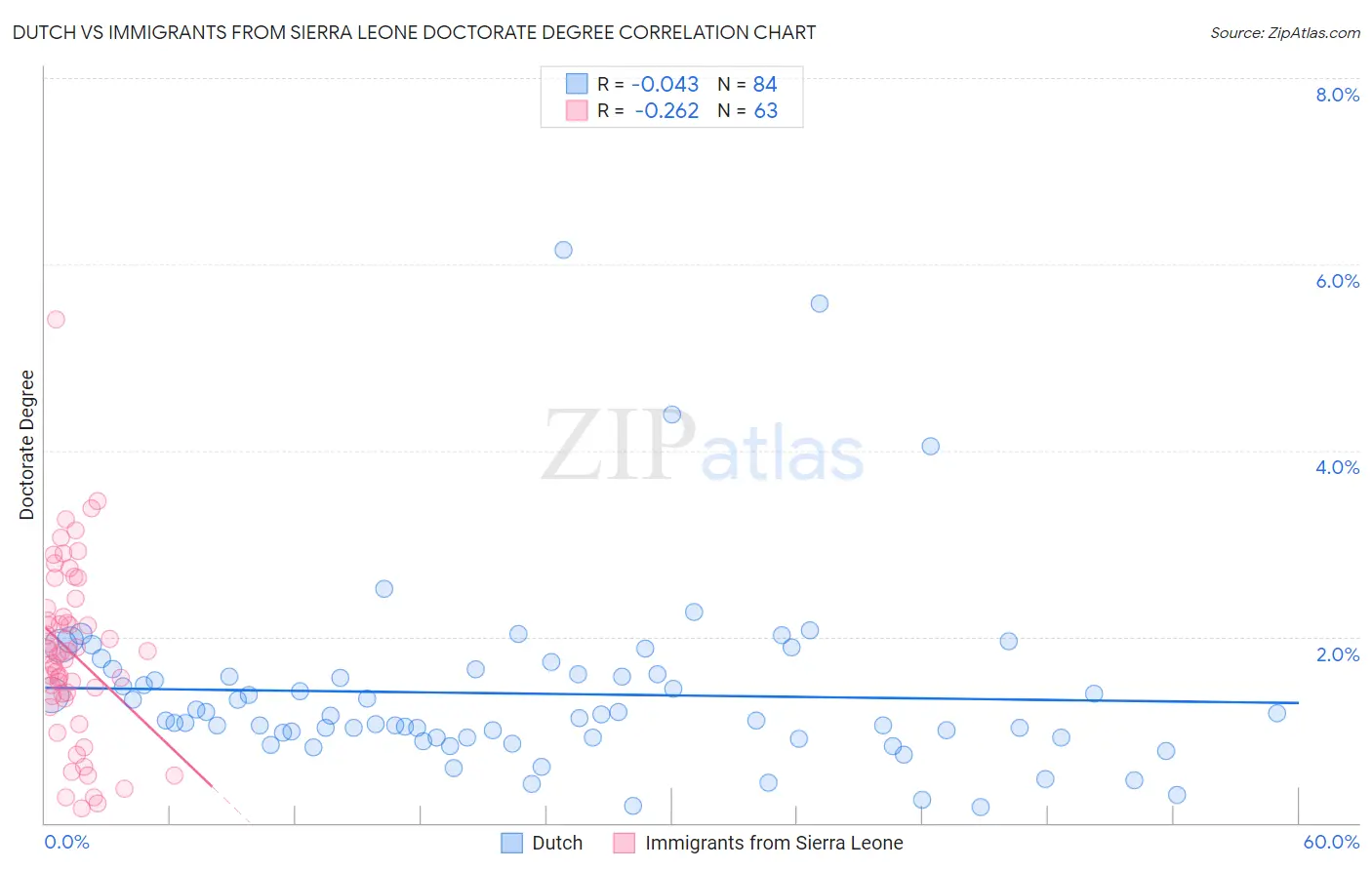 Dutch vs Immigrants from Sierra Leone Doctorate Degree