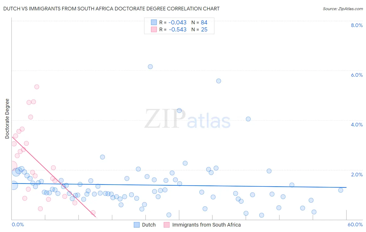 Dutch vs Immigrants from South Africa Doctorate Degree