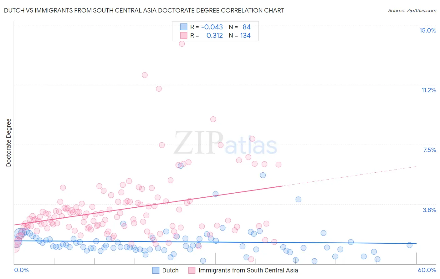 Dutch vs Immigrants from South Central Asia Doctorate Degree