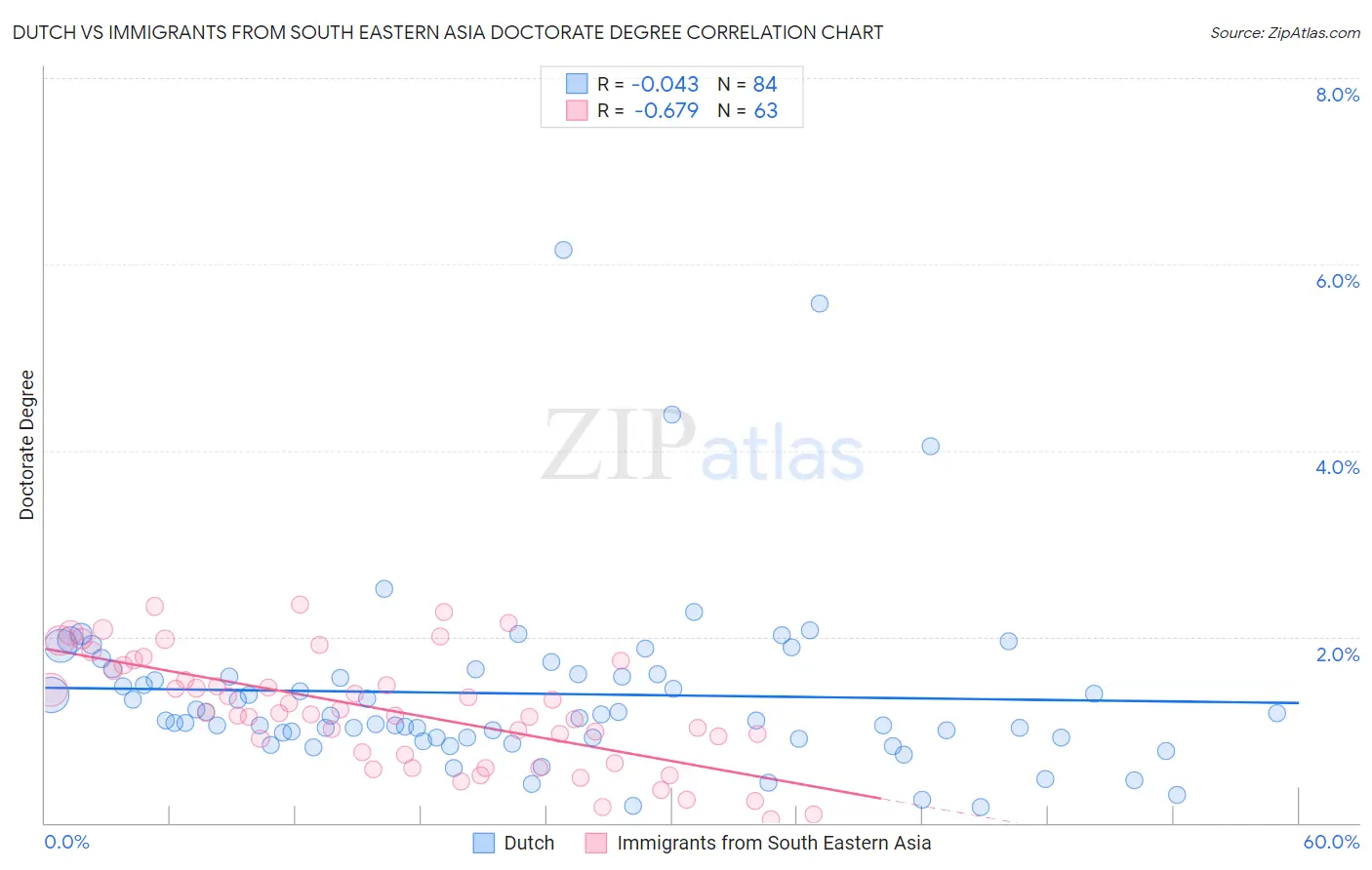 Dutch vs Immigrants from South Eastern Asia Doctorate Degree