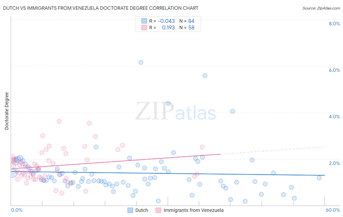 Dutch vs Immigrants from Venezuela Doctorate Degree