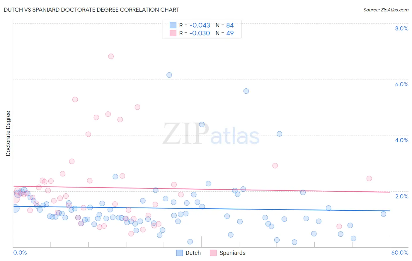 Dutch vs Spaniard Doctorate Degree