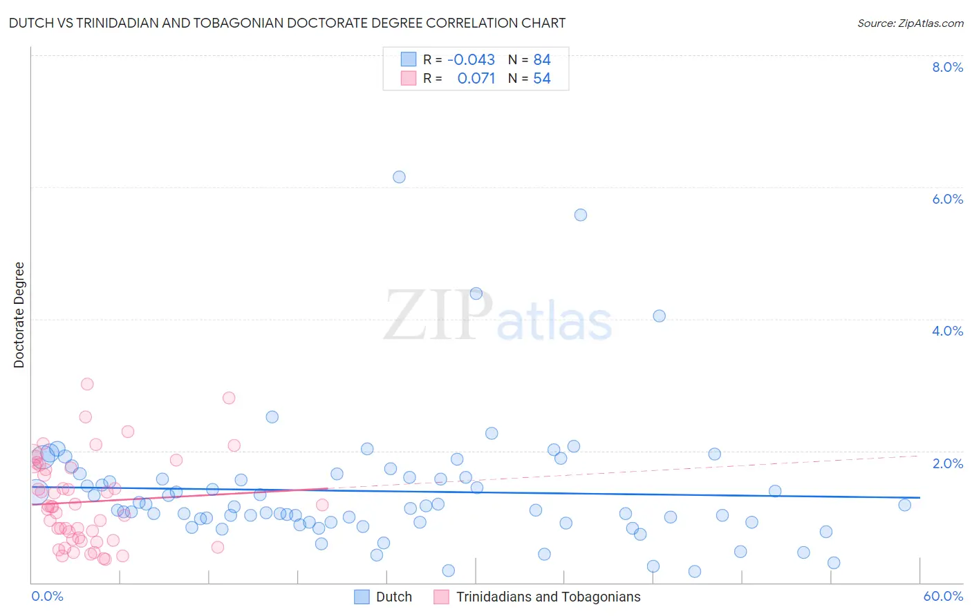 Dutch vs Trinidadian and Tobagonian Doctorate Degree