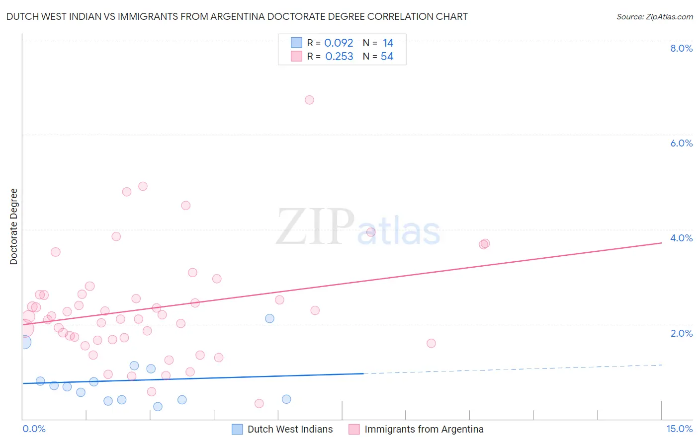 Dutch West Indian vs Immigrants from Argentina Doctorate Degree