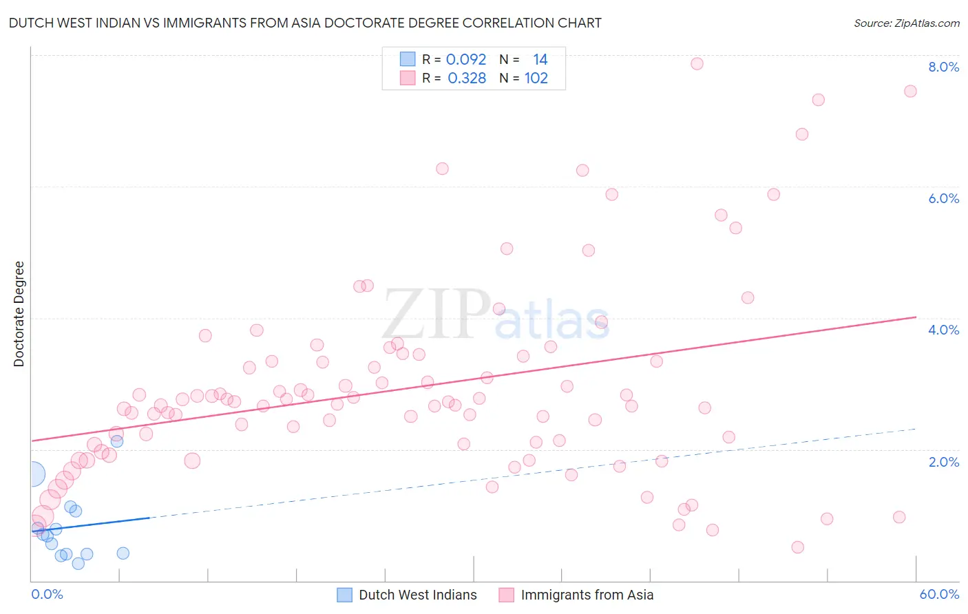 Dutch West Indian vs Immigrants from Asia Doctorate Degree
