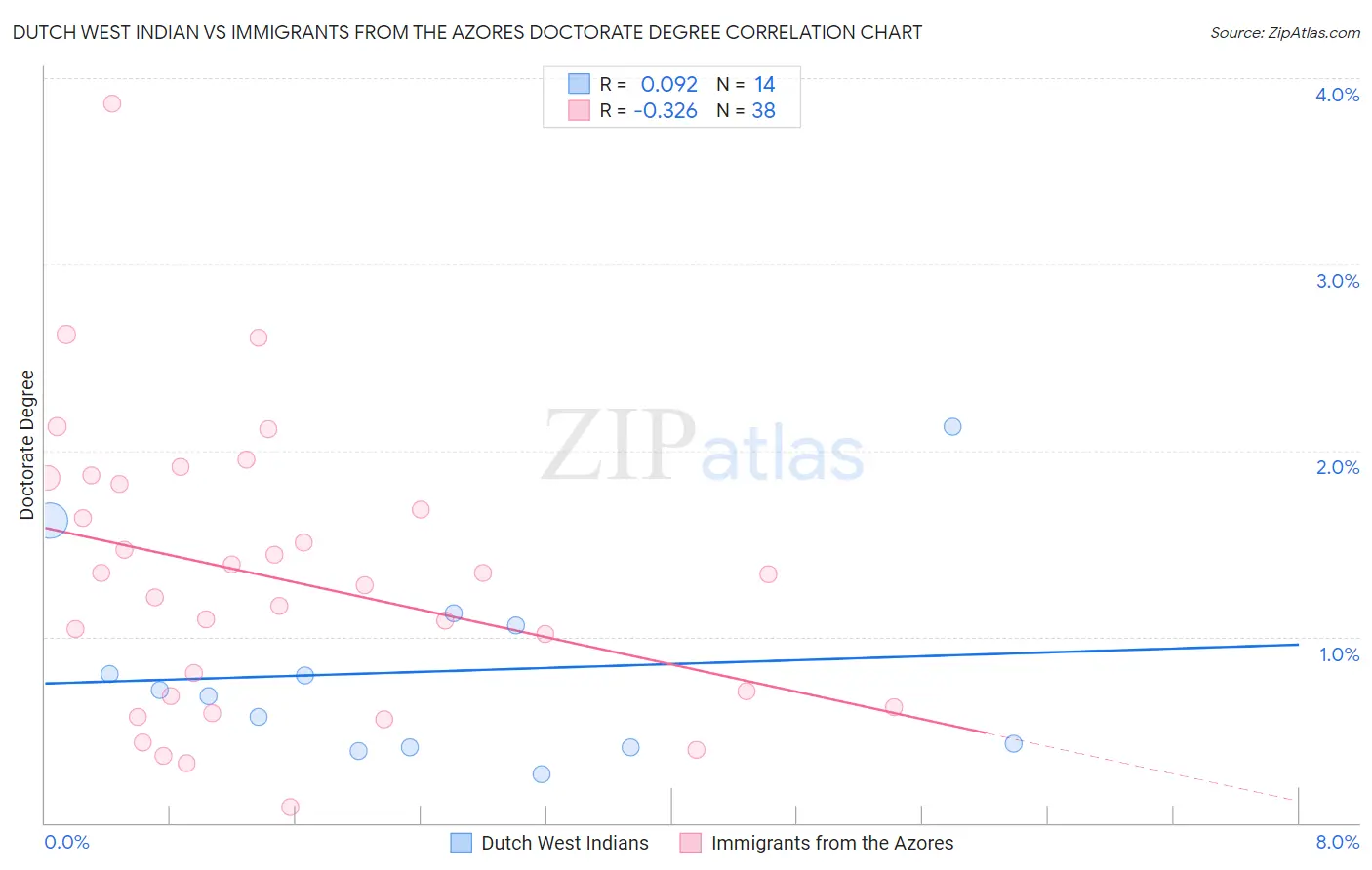 Dutch West Indian vs Immigrants from the Azores Doctorate Degree