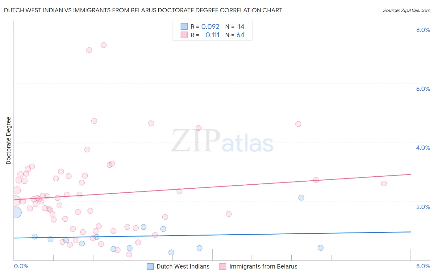 Dutch West Indian vs Immigrants from Belarus Doctorate Degree