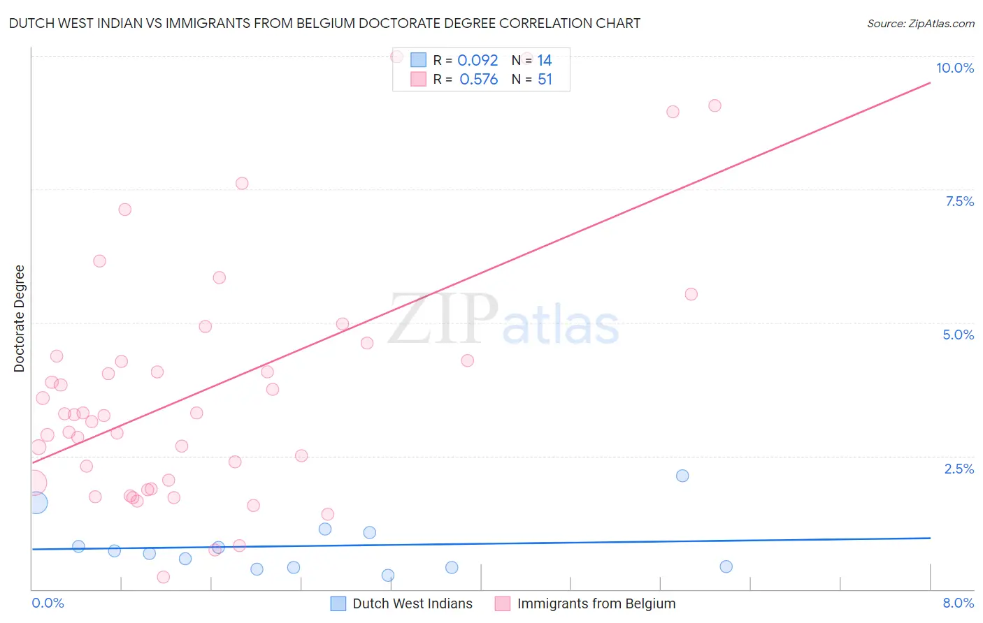 Dutch West Indian vs Immigrants from Belgium Doctorate Degree