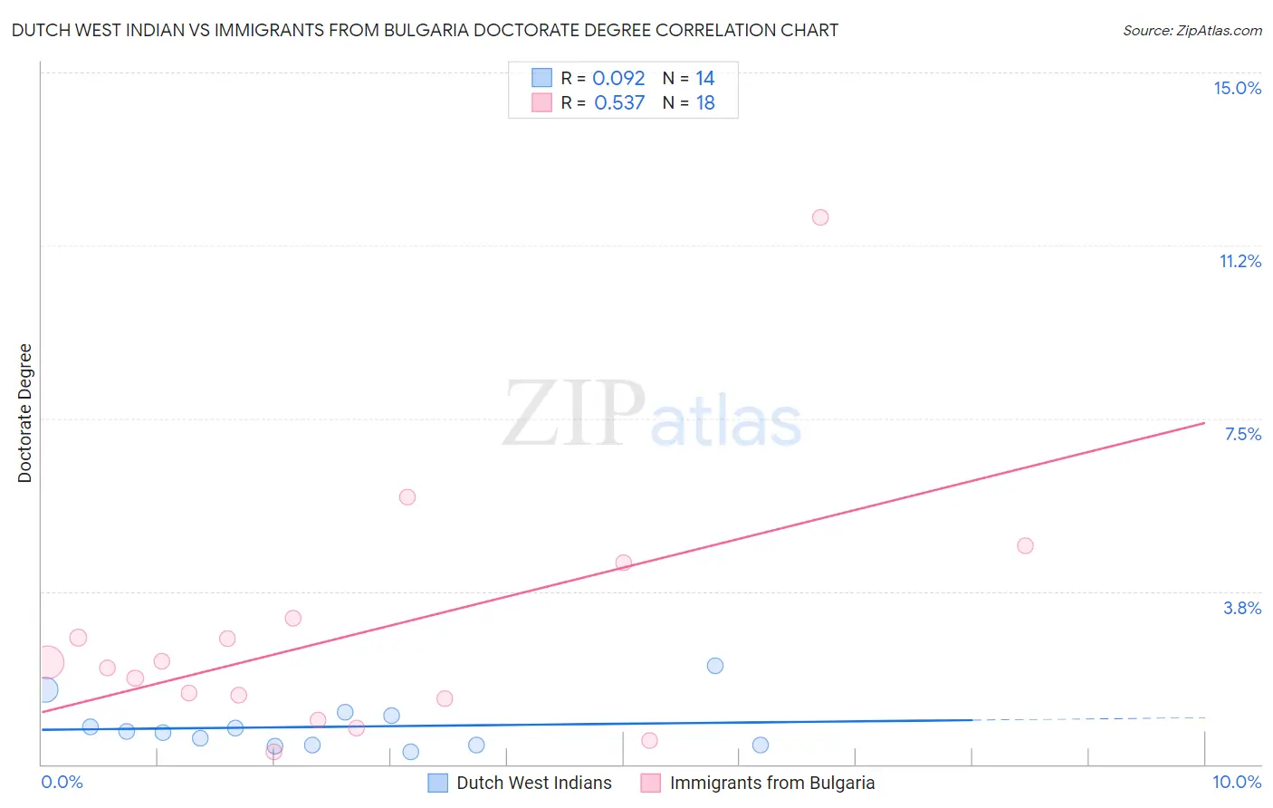 Dutch West Indian vs Immigrants from Bulgaria Doctorate Degree