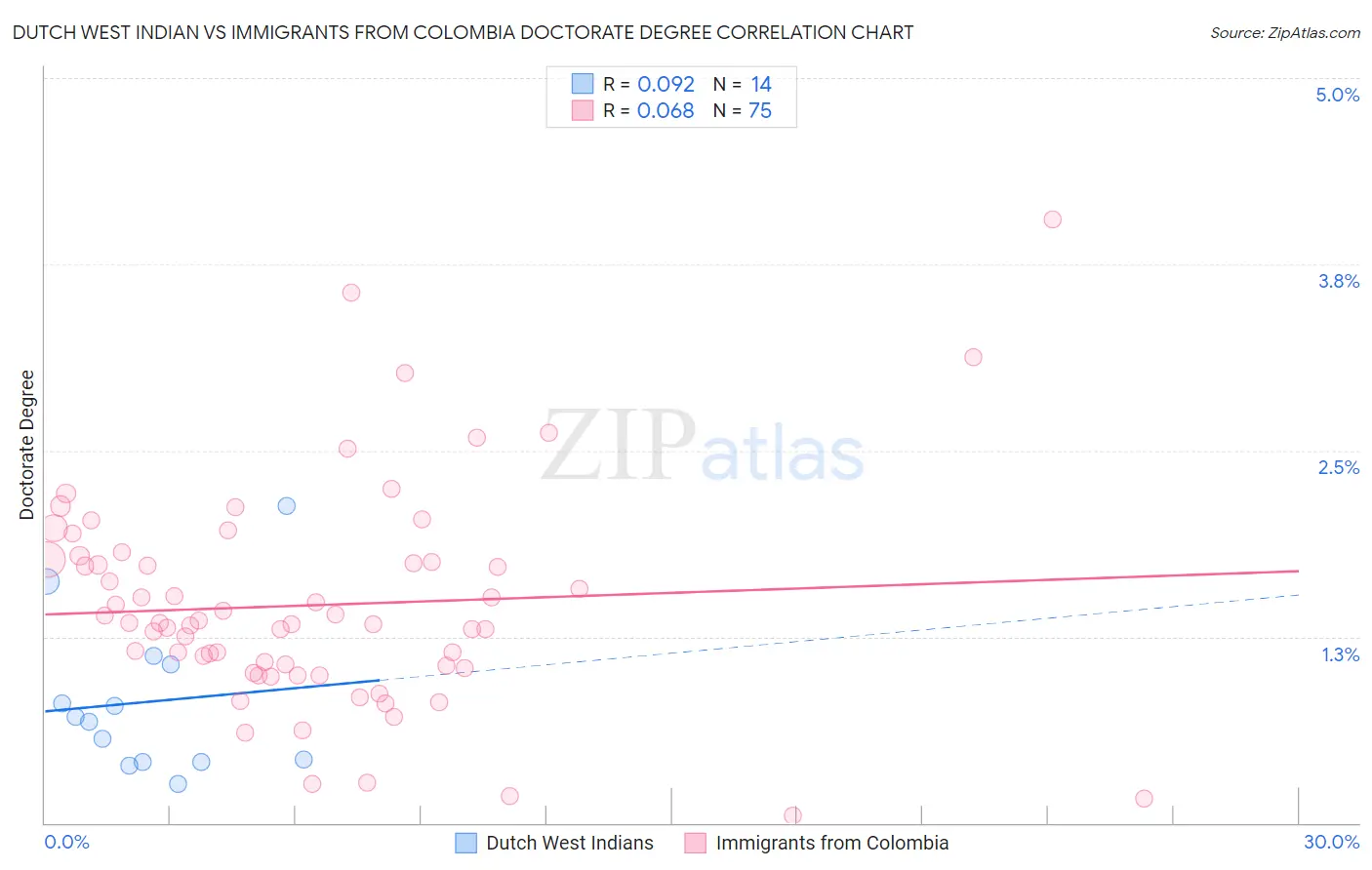 Dutch West Indian vs Immigrants from Colombia Doctorate Degree