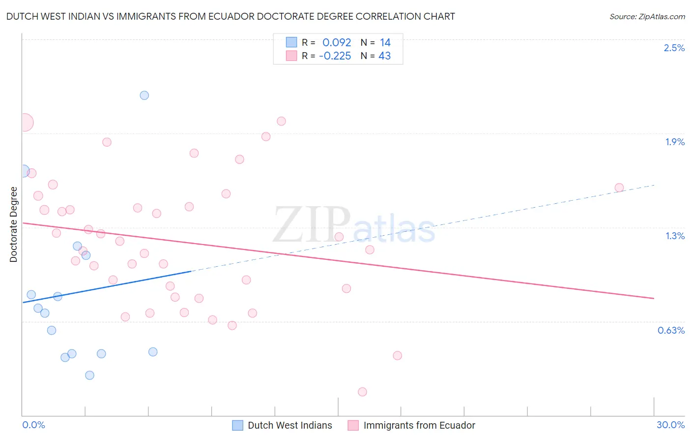Dutch West Indian vs Immigrants from Ecuador Doctorate Degree