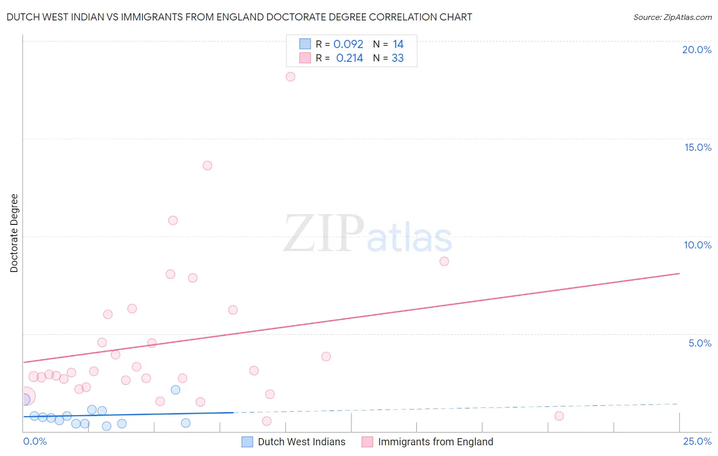 Dutch West Indian vs Immigrants from England Doctorate Degree