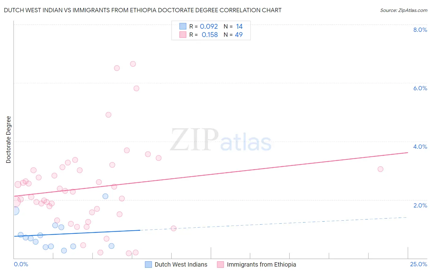 Dutch West Indian vs Immigrants from Ethiopia Doctorate Degree