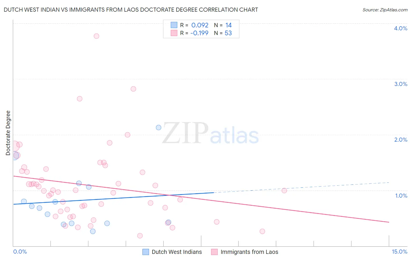 Dutch West Indian vs Immigrants from Laos Doctorate Degree
