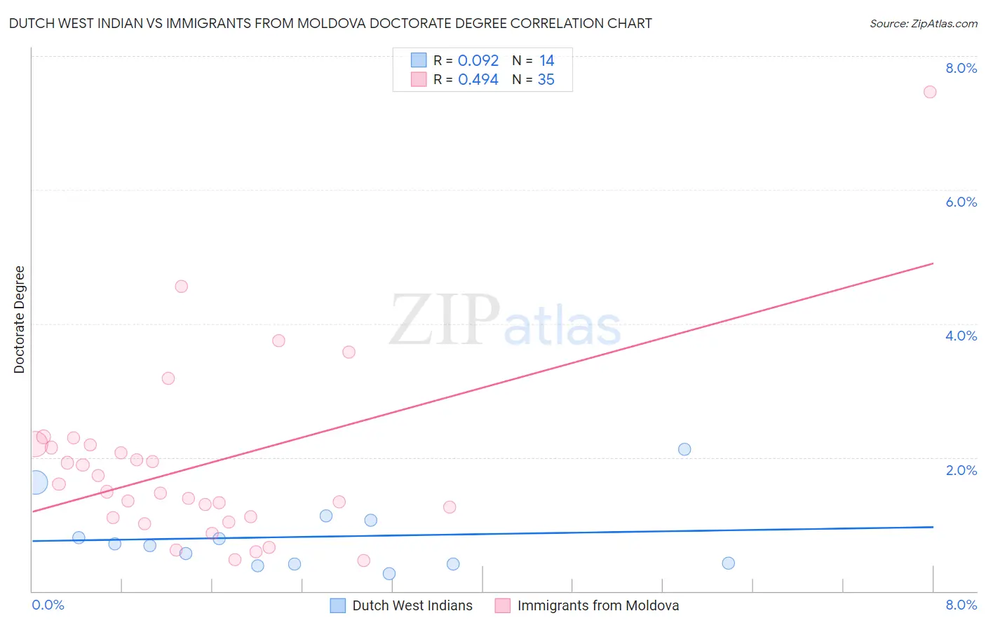 Dutch West Indian vs Immigrants from Moldova Doctorate Degree