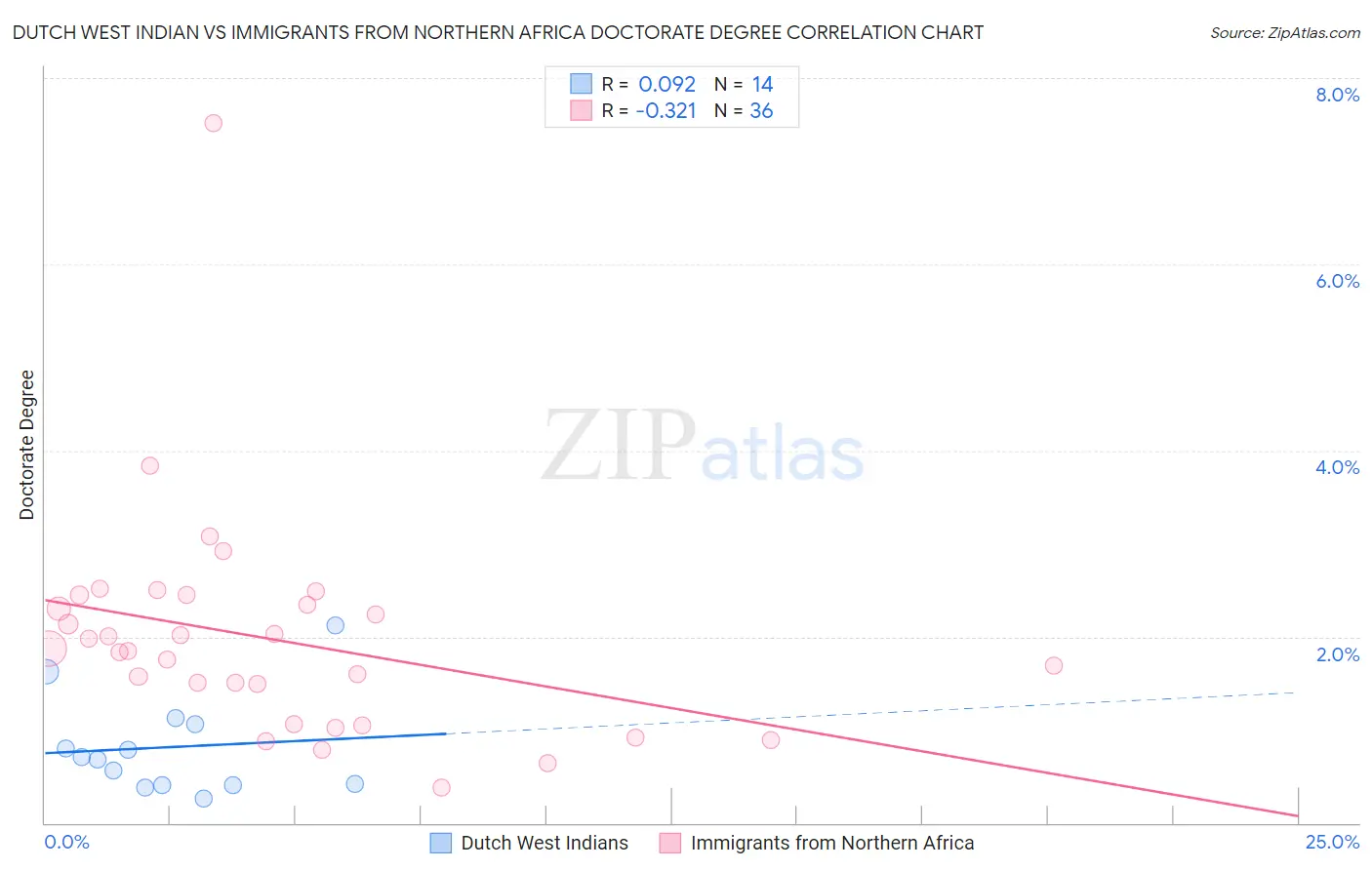 Dutch West Indian vs Immigrants from Northern Africa Doctorate Degree