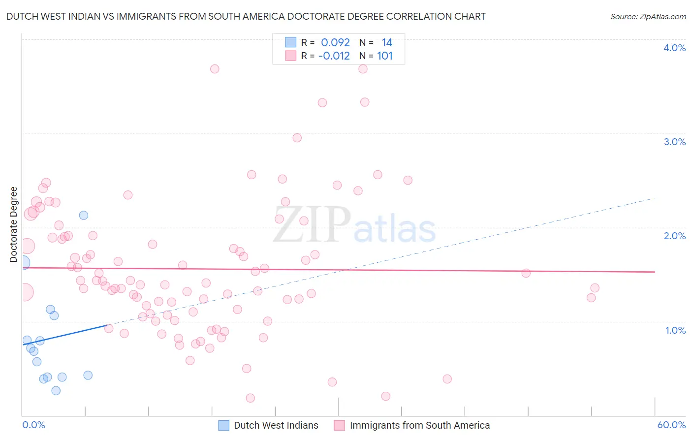 Dutch West Indian vs Immigrants from South America Doctorate Degree